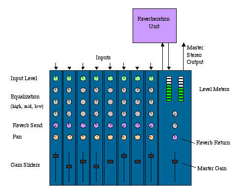 Physical mixing console